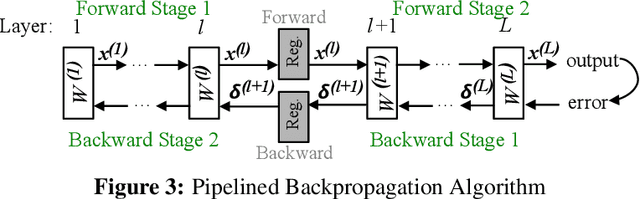 Figure 4 for Pipelined Training with Stale Weights of Deep Convolutional Neural Networks