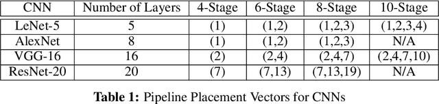 Figure 2 for Pipelined Training with Stale Weights of Deep Convolutional Neural Networks