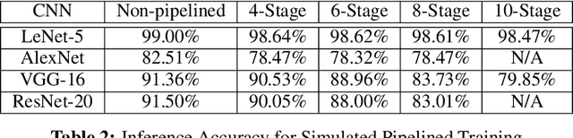 Figure 3 for Pipelined Training with Stale Weights of Deep Convolutional Neural Networks