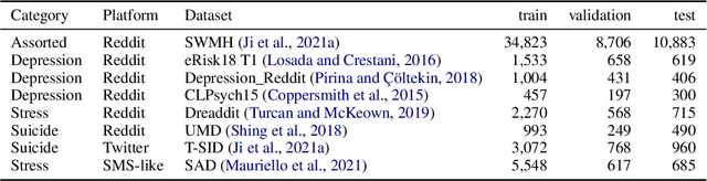 Figure 1 for MentalBERT: Publicly Available Pretrained Language Models for Mental Healthcare
