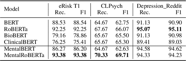 Figure 2 for MentalBERT: Publicly Available Pretrained Language Models for Mental Healthcare
