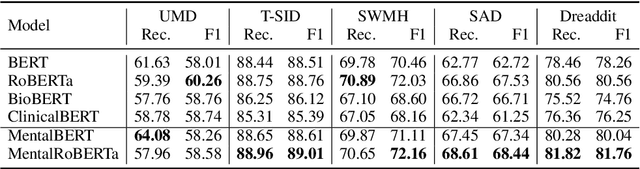 Figure 3 for MentalBERT: Publicly Available Pretrained Language Models for Mental Healthcare