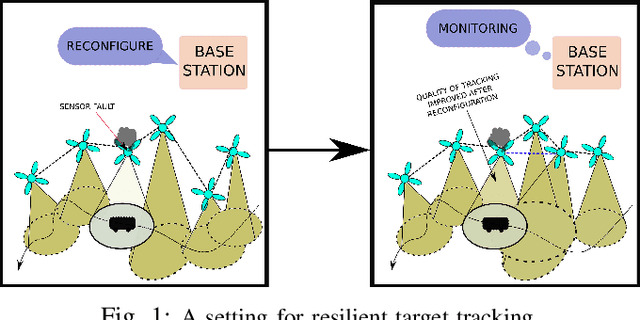 Figure 1 for Resilience in multi-robot target tracking through reconfiguration