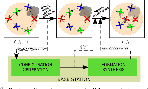 Figure 2 for Resilience in multi-robot target tracking through reconfiguration