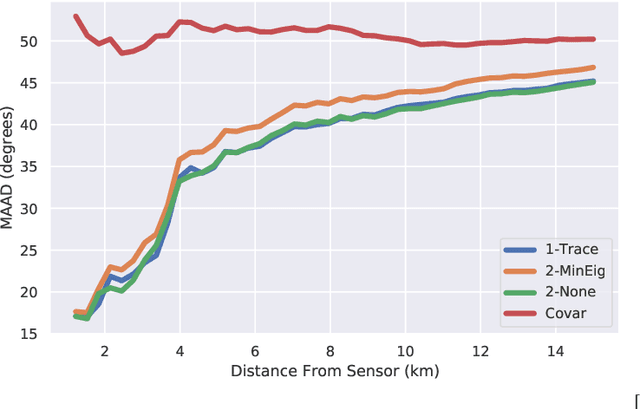 Figure 2 for The Maximal Eigengap Estimator for Acoustic Vector-Sensor Processing