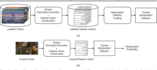 Figure 2 for We Need No Pixels: Video Manipulation Detection Using Stream Descriptors