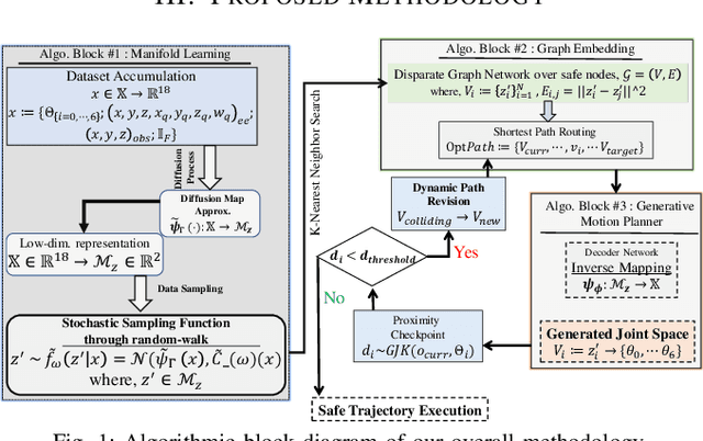 Figure 1 for Intercepting A Flying Target While Avoiding Moving Obstacles: A Unified Control Framework With Deep Manifold Learning