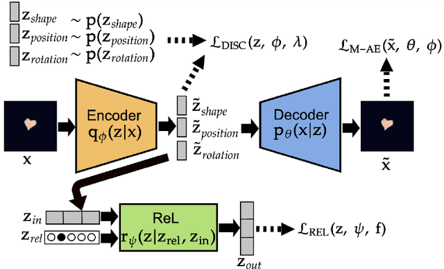 Figure 1 for Modular Representations for Weak Disentanglement