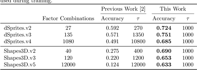 Figure 2 for Modular Representations for Weak Disentanglement