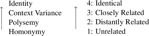 Figure 3 for DWUG: A large Resource of Diachronic Word Usage Graphs in Four Languages