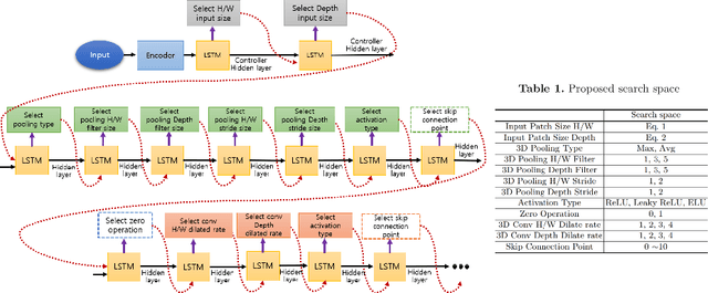 Figure 1 for Resource Optimized Neural Architecture Search for 3D Medical Image Segmentation