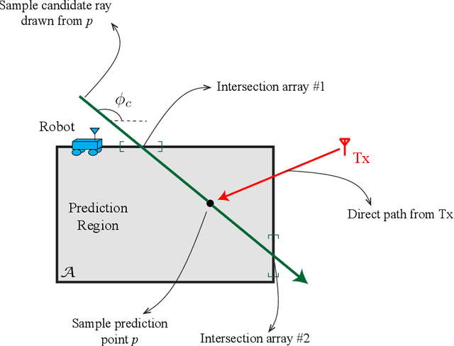 Figure 4 for A Foundation for Wireless Channel Prediction and Full Ray Makeup Estimation Using an Unmanned Vehicle