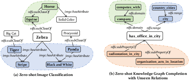 Figure 1 for Disentangled Ontology Embedding for Zero-shot Learning