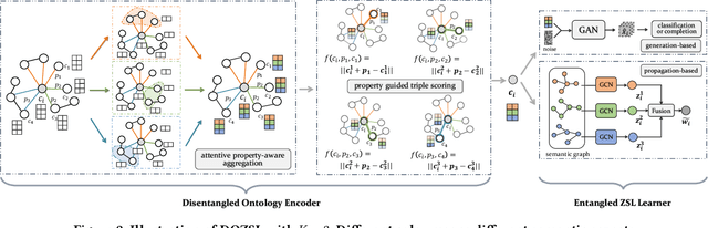 Figure 3 for Disentangled Ontology Embedding for Zero-shot Learning