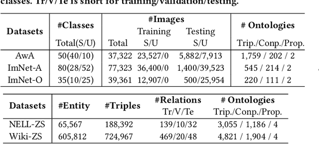 Figure 2 for Disentangled Ontology Embedding for Zero-shot Learning