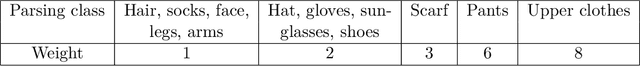 Figure 4 for Combining human parsing with analytical feature extraction and ranking schemes for high-generalization person reidentification