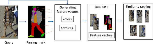 Figure 1 for Combining human parsing with analytical feature extraction and ranking schemes for high-generalization person reidentification