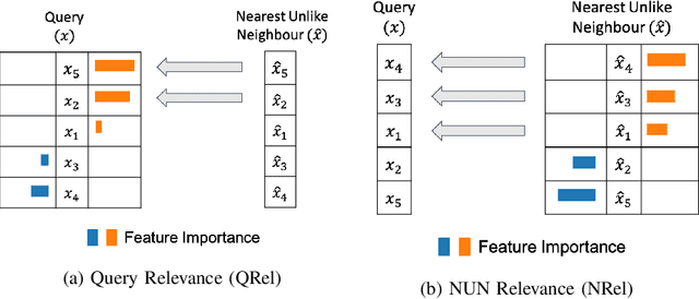 Figure 2 for DisCERN:Discovering Counterfactual Explanations using Relevance Features from Neighbourhoods