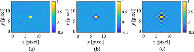 Figure 2 for Superresolving second-order correlation imaging using synthesized colored noise speckles