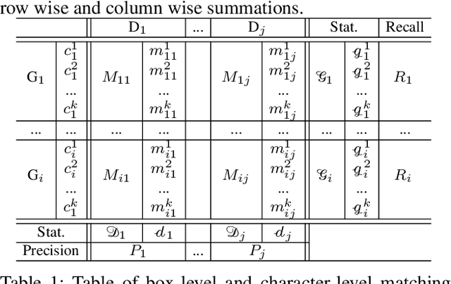 Figure 2 for CLEval: Character-Level Evaluation for Text Detection and Recognition Tasks