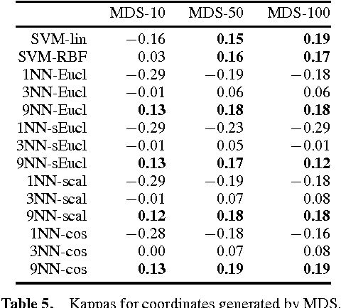 Figure 3 for Extracting Features from Ratings: The Role of Factor Models