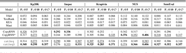 Figure 3 for Generating Diverse Numbers of Diverse Keyphrases