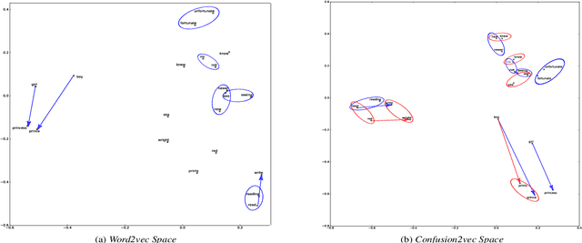 Figure 1 for Spoken Language Intent Detection using Confusion2Vec