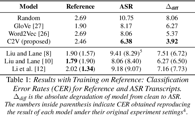 Figure 2 for Spoken Language Intent Detection using Confusion2Vec