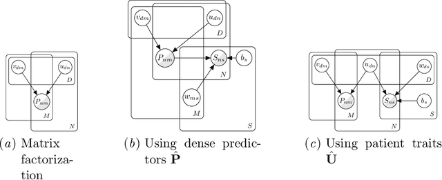 Figure 3 for Simultaneous Measurement Imputation and Outcome Prediction for Achilles Tendon Rupture Rehabilitation