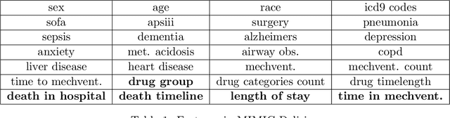 Figure 2 for Causal Discovery on the Effect of Antipsychotic Drugs on Delirium Patients in the ICU using Large EHR Dataset