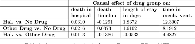 Figure 4 for Causal Discovery on the Effect of Antipsychotic Drugs on Delirium Patients in the ICU using Large EHR Dataset