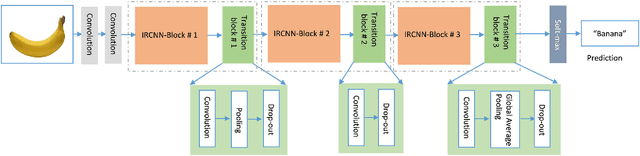 Figure 3 for Improved Inception-Residual Convolutional Neural Network for Object Recognition