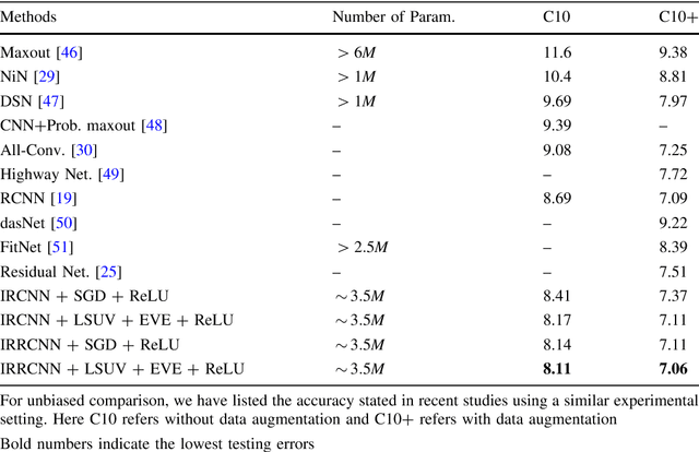 Figure 4 for Improved Inception-Residual Convolutional Neural Network for Object Recognition