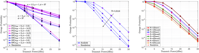Figure 2 for On the Performance of Multihop THz Wireless System Over Mixed Channel Fading with Shadowing and Antenna Misalignment
