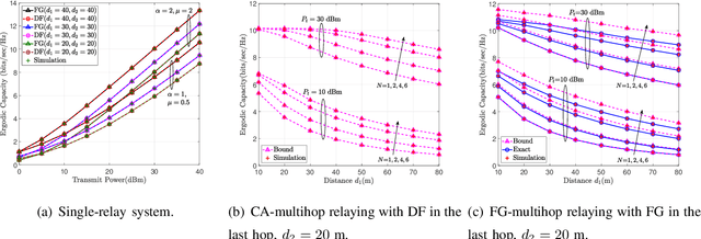 Figure 4 for On the Performance of Multihop THz Wireless System Over Mixed Channel Fading with Shadowing and Antenna Misalignment