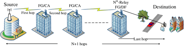 Figure 1 for On the Performance of Multihop THz Wireless System Over Mixed Channel Fading with Shadowing and Antenna Misalignment