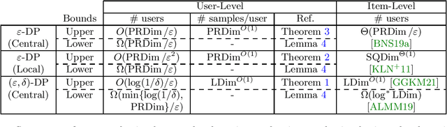 Figure 1 for User-Level Private Learning via Correlated Sampling