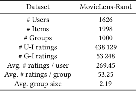 Figure 1 for Deep Reinforcement Learning based Group Recommender System