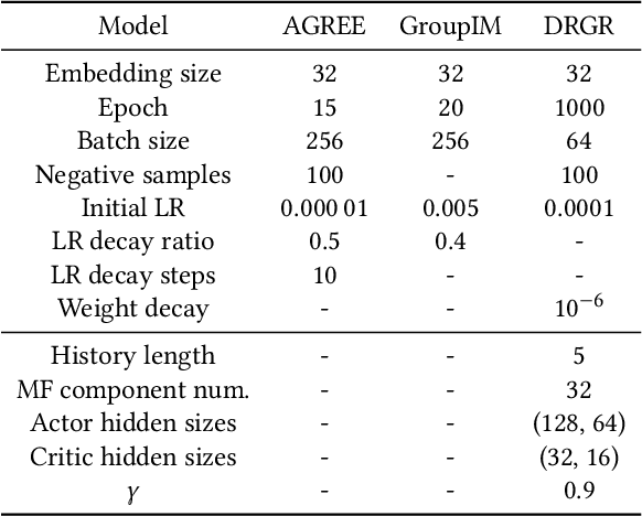 Figure 4 for Deep Reinforcement Learning based Group Recommender System