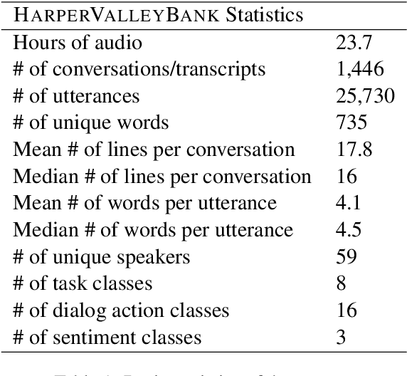 Figure 1 for HarperValleyBank: A Domain-Specific Spoken Dialog Corpus