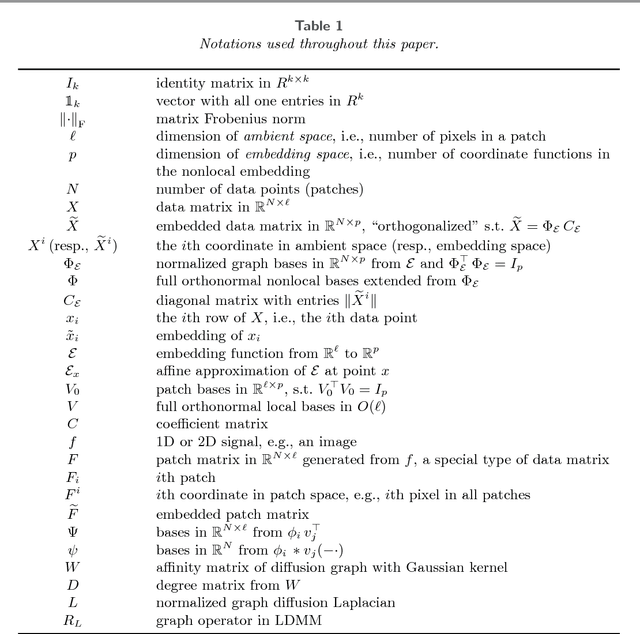 Figure 1 for A Tale of Two Bases: Local-Nonlocal Regularization on Image Patches with Convolution Framelets