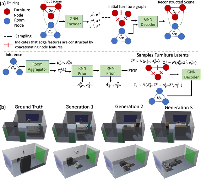 Figure 1 for Structured Graph Variational Autoencoders for Indoor Furniture layout Generation