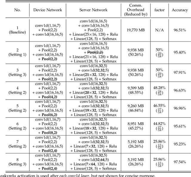 Figure 4 for Evaluation and Optimization of Distributed Machine Learning Techniques for Internet of Things