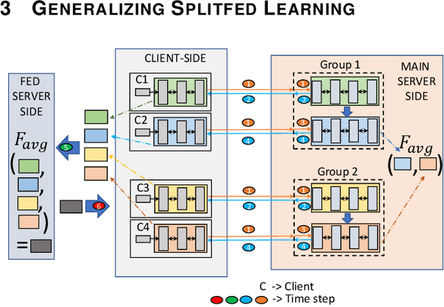 Figure 3 for Evaluation and Optimization of Distributed Machine Learning Techniques for Internet of Things