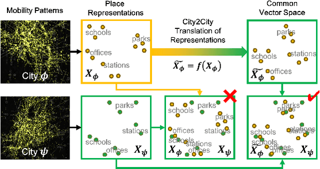 Figure 1 for City2City: Translating Place Representations across Cities