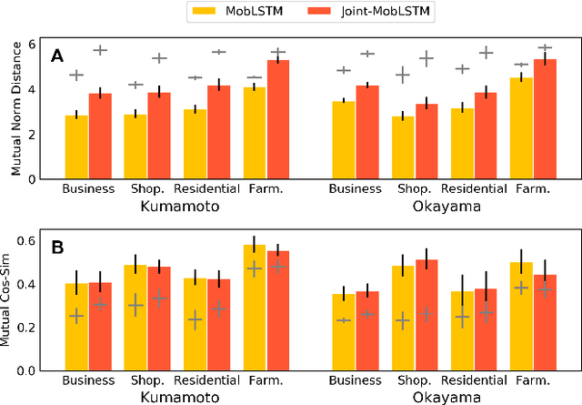 Figure 2 for City2City: Translating Place Representations across Cities