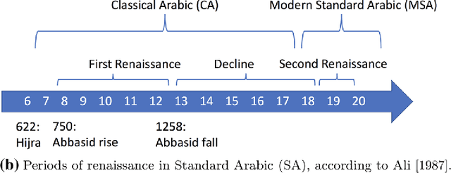 Figure 1 for Studying the History of the Arabic Language: Language Technology and a Large-Scale Historical Corpus