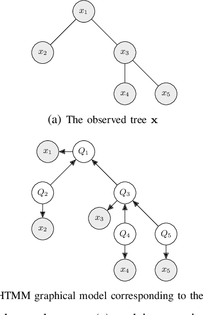 Figure 1 for Bayesian Tensor Factorisation for Bottom-up Hidden Tree Markov Models