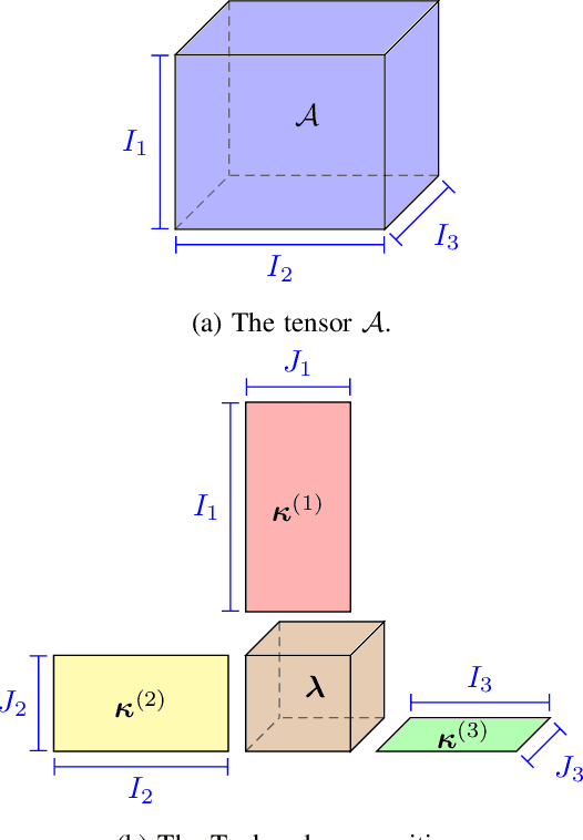 Figure 2 for Bayesian Tensor Factorisation for Bottom-up Hidden Tree Markov Models