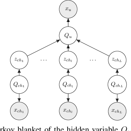 Figure 3 for Bayesian Tensor Factorisation for Bottom-up Hidden Tree Markov Models